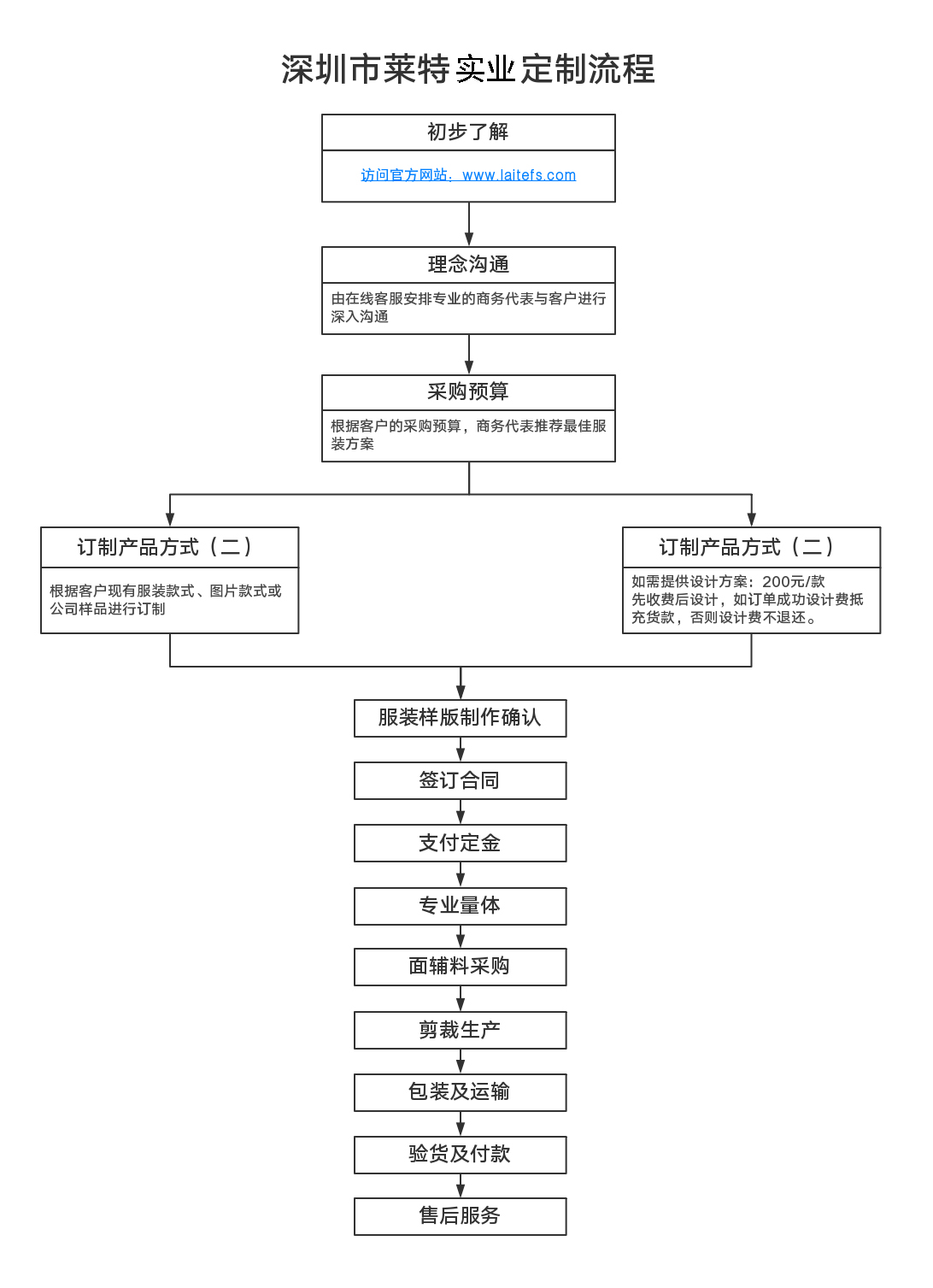 萊特實業定制流程圖